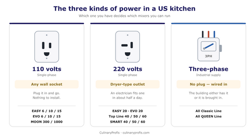 The three kinds of power in a US kitchen: a 110V wall socket, a 220V dryer-type outlet, and a three-phase disconnect switch, with the Sunmix mixers that run on each
