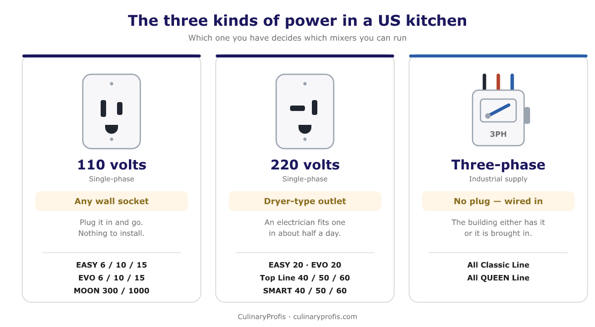 The three kinds of power in a US kitchen: a 110V wall socket, a 220V dryer-type outlet, and a three-phase disconnect switch, with the Sunmix mixers that run on each
