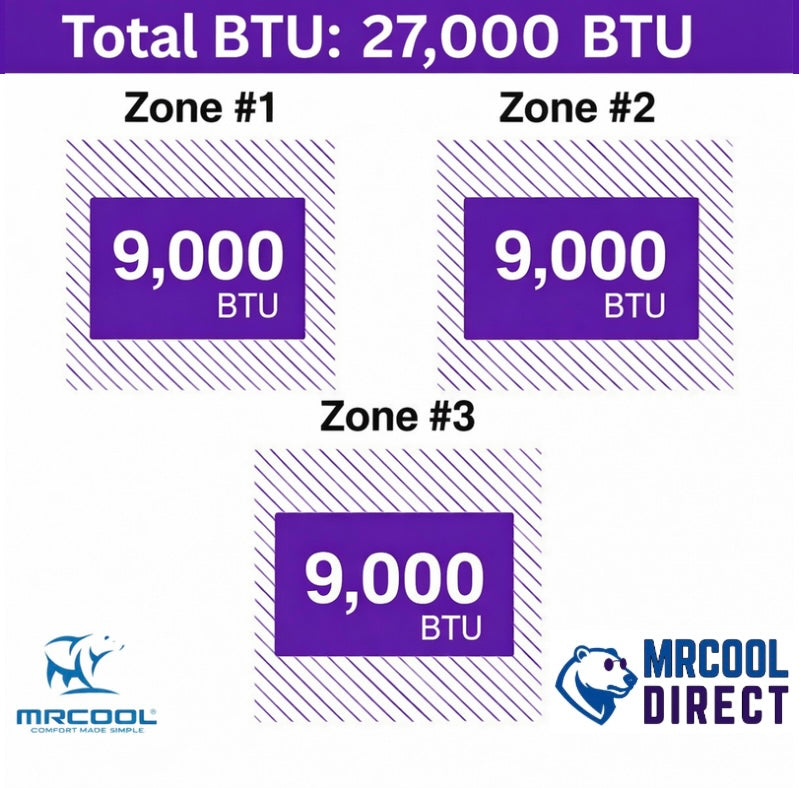 MRCOOL® DIY® 5th Gen Multi-Zone 4-Zone 27,000 BTU 23 SEER2 (9k + 9k + 9k) Air Handlers & three 25ft QuickConnect® Line Sets- R-454B- Ductless Mini-Split Air Conditioner and Heat Pump DIYM327HPW05D21 MRCOOL®