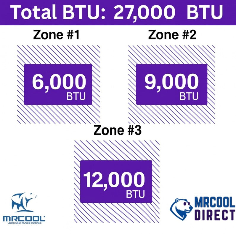 MRCOOL® 27K 4-Zone DIY® Mini Split System (6K + 9k + 12k) Air Handlers & 16ft + two 25ft QuickConnect® Line Sets- R-454B DIYM327HPW04D06