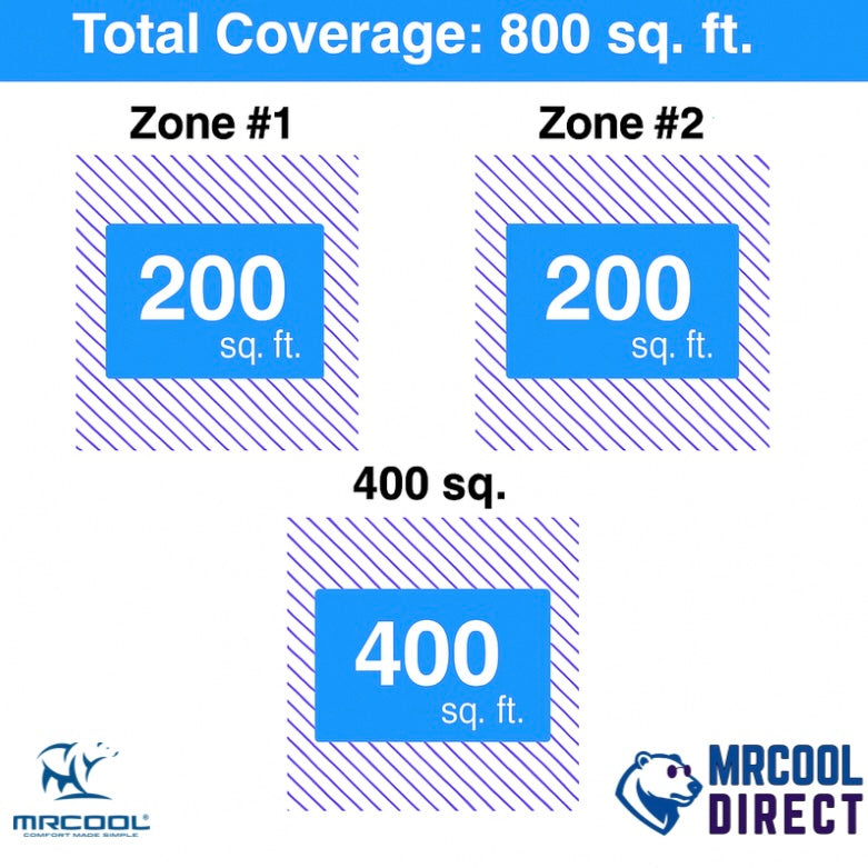 MRCOOL® 27K 4-Zone DIY® Mini Split System with two 6K + 9k Air Handlers & 16ft QuickConnect® Line Sets- R-454B- DIYM327HPW01D00