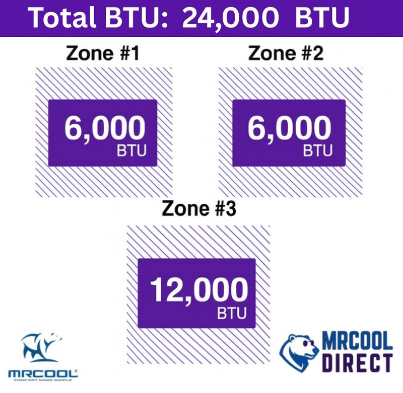 MRCOOL® 27K 4-Zone DIY® Mini Split System with two 6K + 12k Air Handlers & 16ft QuickConnect® Line Sets- R-454B- DIYM327HPW02D00