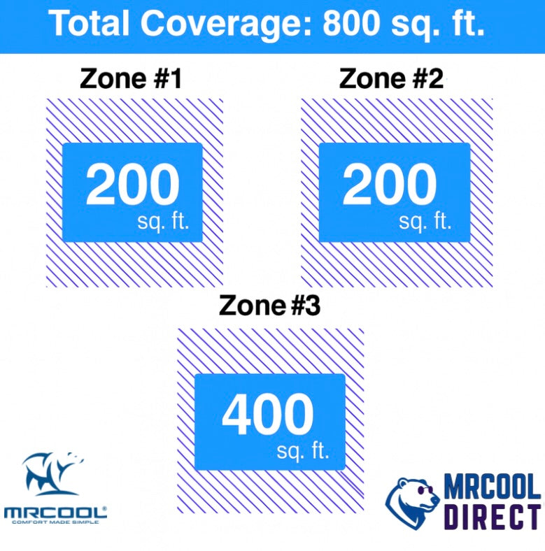 MRCOOL® 27K 4-Zone DIY® Mini Split System with two 6K + 9k Air Handlers & 25ft QuickConnect® Line Sets- R-454B- DIYM327HPW01D21