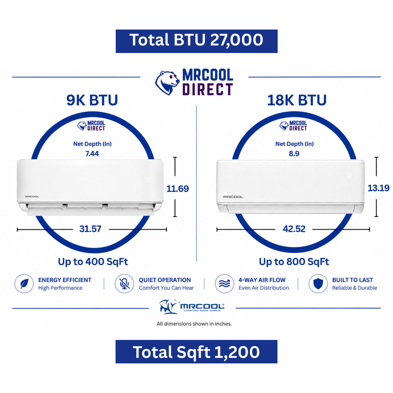 MRCOOL® 27K 5th Gen 2-Zone DIY® Multi-Zone Mini Split (9K + 18K) Air Handlers (16 + 16ft)-Pre-Charged R-454B Line Sets, (230V)-DIYM227HPW03D00 MRCOOL®