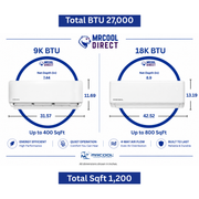 MRCOOL® 27k 5th Gen 4-Zone DIY® Multi-Zone Mini Split Bundle (9k + 18k) Air Handlers (25ft + 25ft)  Pre Charged Line Sets, R-454B, (230V) — DIYM227HPW03D07 MRCOOL®