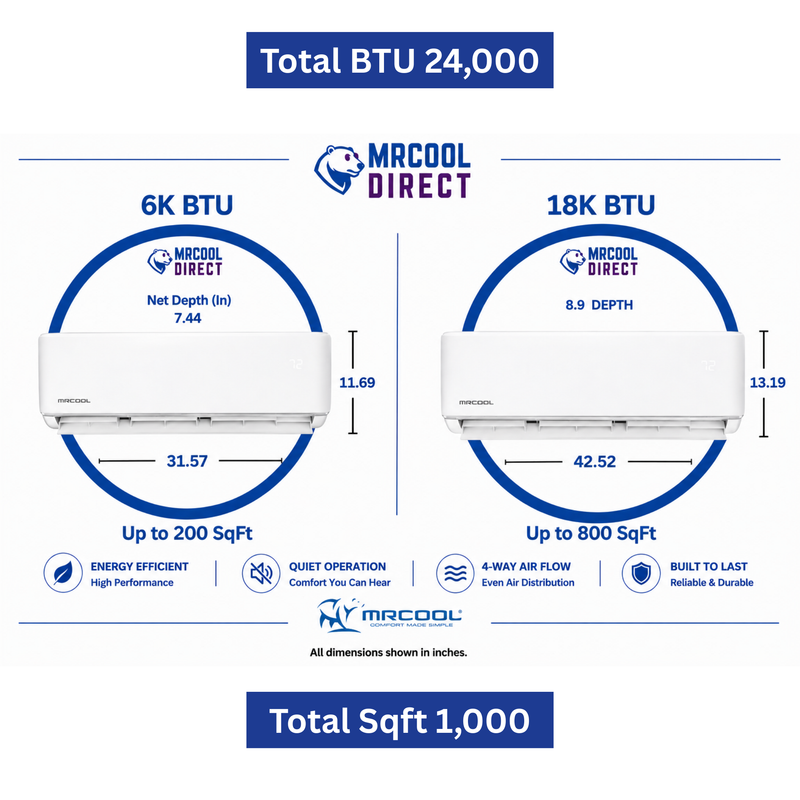 MRCOOL® DIY® 5th Gen 2-Zone 36,000 BTU Ductless Mini Split Air Conditioner & Heat Pump with  (6K+18K) Air Handlers (25ft + 25ft) Pre-Charged R- 454B- Line Sets- (230V), DIYM236HPW00D07 MRCOOL®